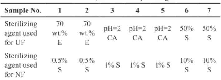 Table 7 Combination of different sterilizing agents E=ethanol,  CA=citric acid, S=Sanosil Super 25Ag.