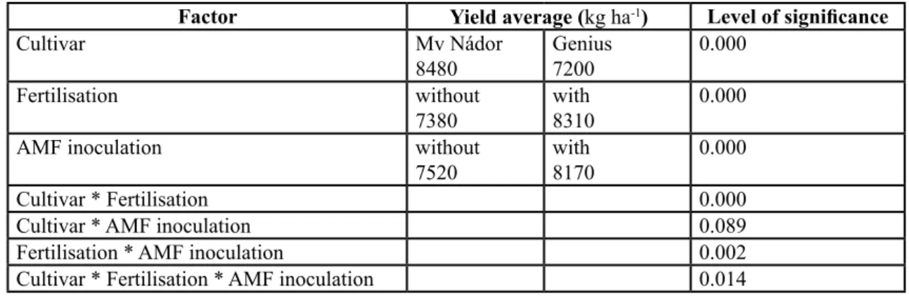 Table 1. Yield averages of winter wheat for each factor (wheat cultivar, mineral fertilisation, AM inoculation)