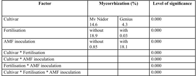 Table 3. Mycorrhization of winter wheat for each factor (wheat cultivar, mineral fertilisation, AM inoculation)