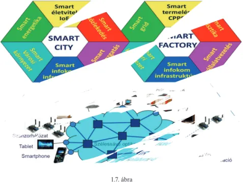 Az 1.7. ábra a smartinternet-ökoszisztéma vízióját tünteti fel, amelyben egy közös  smart infokommunikációs infrastruktúrára prominens integrált alkalmazási körök épülnek