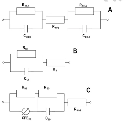 Fig.  2  –  Equivalent  circuit  models  (ECMs)  for  electrochemical  impedance  spectroscopy  (EIS)  measurements