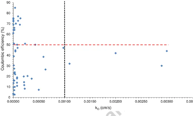 Fig. 4 – Coulombic efficiency data collected from literature as a function of oxygen  mass transfer coefficient for various types of membranes/separators