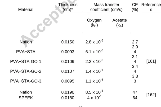 Table 1 – Coulombic efficiency (CE) literature data as a function of oxygen and  substrate (acetate) mass transfer coefficients as well as thicknesses for a wide  range of physical separators/membranes 