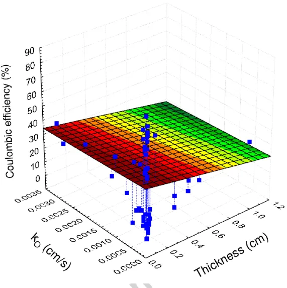Fig. 6 – Coulombic efficiency data collected from literature as a function of oxygen  mass transfer coefficient and thickness for various types of membranes/separators 