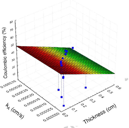 Fig. 7 – Coulombic efficiency data collected from literature as a function of acetate  mass transfer coefficient and thickness for various types of membranes/separators 