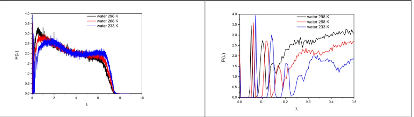 Fig 3. Laplace spectra of the H-bonded network in liquid water (SPC/E model at different  temperatures)