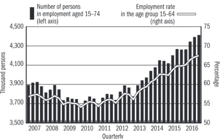 Figure 1: The number of persons employed and the employment rate   of the age group 15–64