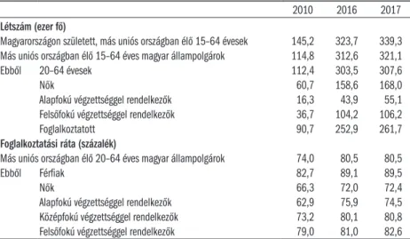 gárt írtak össze (3. táblázat). 5  A hazai felvétel férfi többséget mutató mig- mig-rációs adatával szemben a külföldön összeírt munkavállalási korú magyar  állampolgárokat 2017-ben enyhe nőtöbbség jellemezte, és a hazai átlagot is  jóval meghaladó arányba