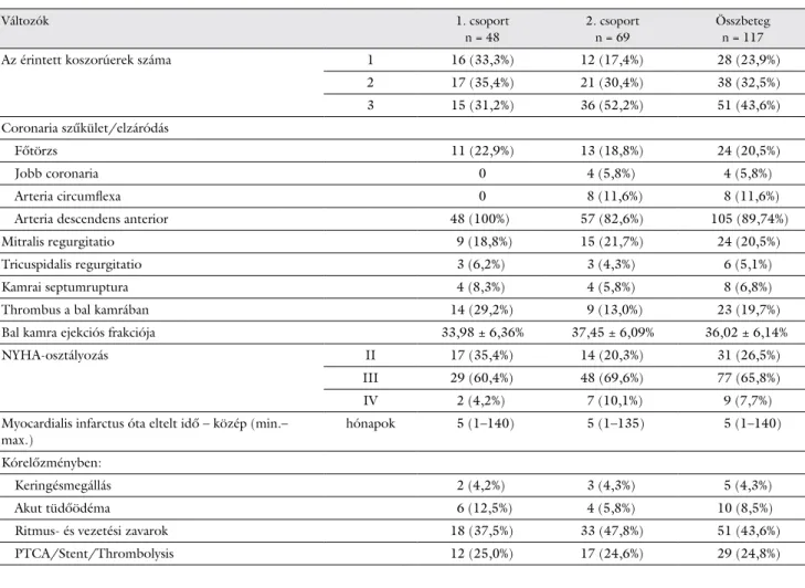 1. táblázat Preoperatív adatok Változók 1. csoport  n = 48 2. csoport n = 69 Összbeteg n = 117