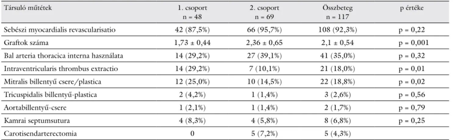 2. táblázat A bal kamra rekonstrukciójával párhuzamosan végzett műtétek