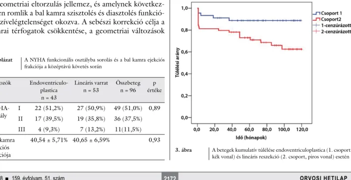 4. táblázat Középtávú szövődmények Változók  1. csoport n = 43 2. csoportn = 53 Összbetegn = 96 p értéke Percutan coronariaintervenció 2 (4,7%) 2 (3,8%)   4 (4,2%) 0,71 Kamrai ritmuszavarok 11 (25,6%) 7 (13,2%) 18 (18,75%)  0,072 Cardioverter-defibrillátor