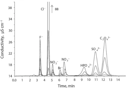 Fig. 1. Chromatograms of synthetic mixtures of ions F –  (0.4–10.0), Cl –  (0.8–75.0), NO 2 –  (0.4–10.0), Br –  (0.4–