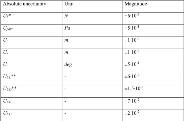 Table 1. Estimation of average uncertainties over the full ranges of investigation 