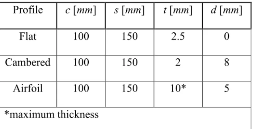 Table 2. Geometrical data of the profiles  Profile  c  [ mm ]  s  [ mm ]  t  [ mm ]  d  [ mm ]  Flat  100  150  2.5  0  Cambered  100  150  2  8  Airfoil  100  150  10*  5  *maximum thickness 