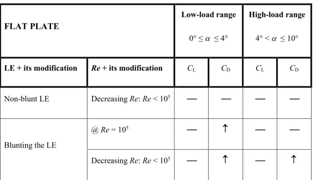 Table 3. Summary of the trends  FLAT PLATE Low-load range  0° ≤     ≤ 4°  High-load range 4° &lt;   ≤ 10° 