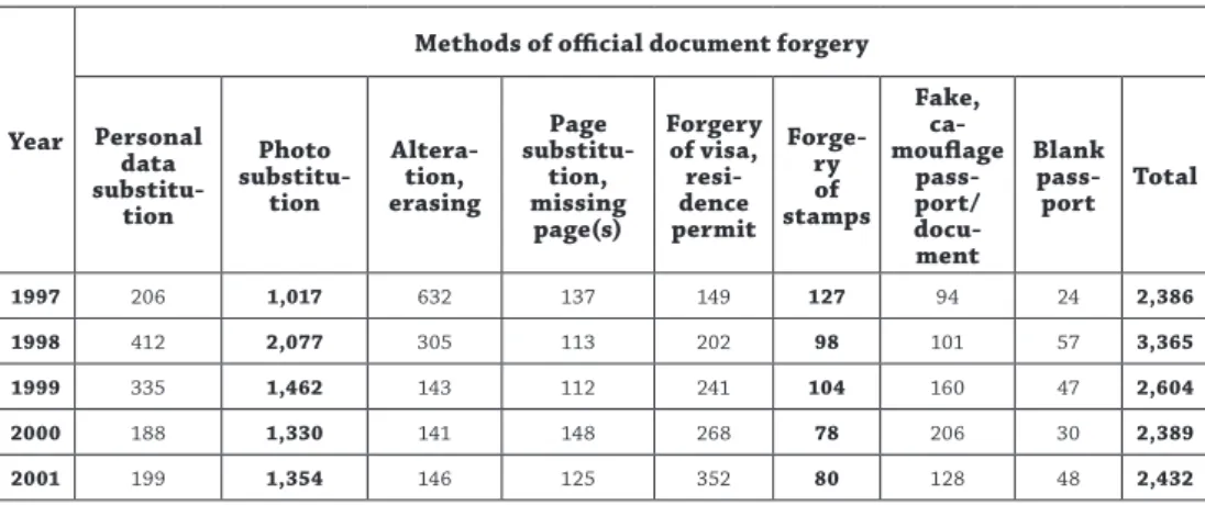 Table 2: Methods of official document forgery detected by the Border Guard (1997–2007) and the  Police (from 2008 on), 1997–2017