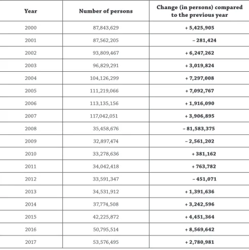 Table 1: Passenger traffic trends, 2000–2017. Source: Statistics compiled by the author based  on the data provided by the Border Policing Department, Directorate General for Law  