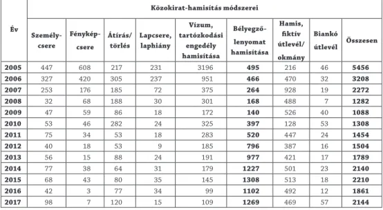 5. táblázat: A határőrség (2005–2007) és rendőrség (2008-tól) által felfedett közokirat-ha- közokirat-ha-misítás módszerei 2005–2017 között