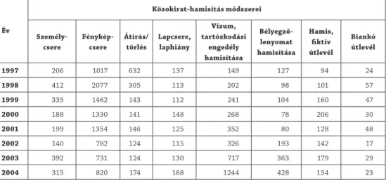 4. táblázat: A határőrség által felfedett közokirat-hamisítás módszerei 1997–2004 között