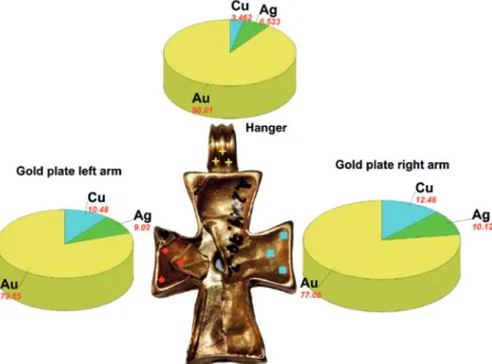 Fig. 7  Metallic composition of selected  areas in the upper part of the Byzantine  cross (values are in mass %, symbols  mark sites of multipoint measurements)