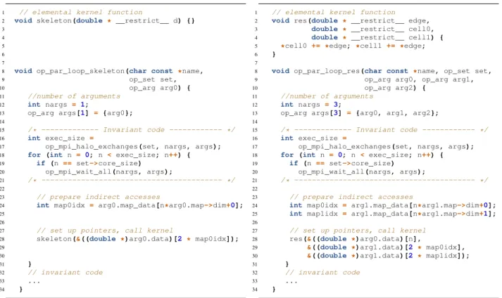 Figure 5: Parallelization skeleton for MPI (excerpt) source code. As such, it’s capabilities lend very well to the tasks of refactoring and source code modification of a parallelization skeleton in OP2