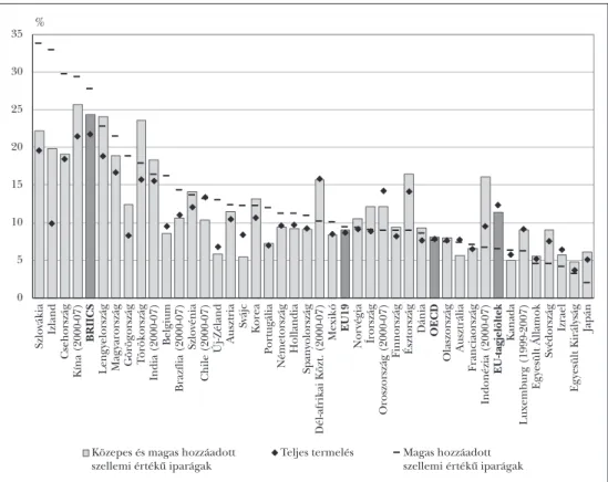 1. ábra:  A high-tech (magas hozzáadott szellemi értékű) termékek exportrészesedés-bővülésének  változása az OECD-országokban 1997 és 2007 között   0 5 10 15 20 25 30 35 %