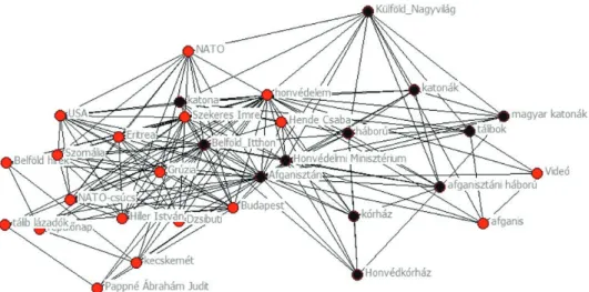 1. ábra A háború téma (elemei fekete ponttal feltüntetve) beilleszkedése az Afganisztán kulcsszó körüli  fogalmi hálózatba