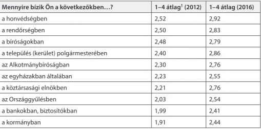 2. táblázat Az intézményi bizalom 2012-ben és 2016-ban