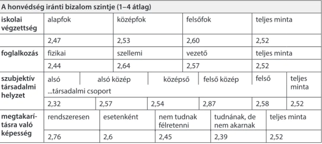 3. táblázat A honvédség iránti intézményi bizalom bizonyos szociodemográfiai tényezők mentén