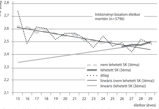 2. ábra A honvédség iránti intézményi bizalom az életkor függvényében  Forrás: Saját számítás és szerkesztés a Magyar Ifjúság 2012 adatai alapján.