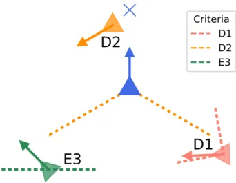 Fig. 2. Selectivity of alignment. Neighbors of the blue agent show three cases when alignment can be switched off as each of them holds only one danger or efficiency criteria and thus motion remains safe and becomes more efficient without alignment