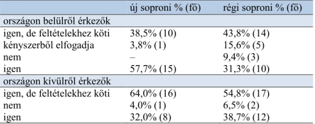 5. táblázat: Az országon belülről és kívülről érkezők elfogadása az új és régi soproniak  körében 