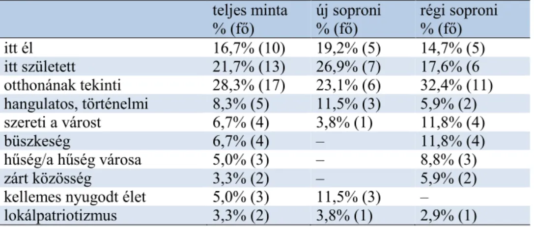 6. táblázat: A „soproni” jelentése a teljes mintán, valamint a régi és új soproniak  körében  teljes minta  % (fő)  új soproni % (fő)  régi soproni % (fő)  itt él  16,7% (10)  19,2% (5)  14,7% (5)  itt született  21,7% (13)  26,9% (7)  17,6% (6  otthonának