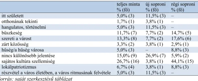 7. táblázat: A „soproniság” megítélése a teljes mintán, valamint a régi és új soproniak  körében  teljes minta  % (fő)  új soproni % (fő)  régi soproni % (fő)  itt született  5,0% (3)  11,5% (3)  –  otthonának tekinti  1,7% (1)  3,8% (1)  –  hangulatos, tö