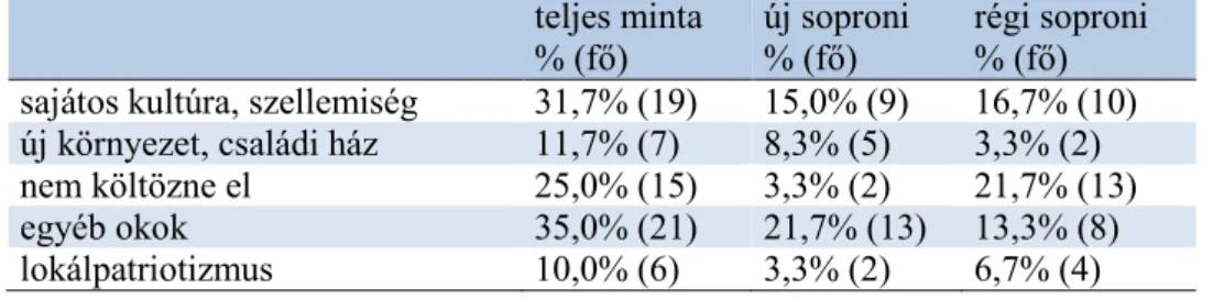 8. táblázat: Sopron elhagyásának okai a teljes mintán, valamint a régi és új soproniak  körében  teljes minta  % (fő)  új soproni % (fő)  régi soproni % (fő)  sajátos kultúra, szellemiség  31,7% (19)  15,0% (9)  16,7% (10)  új környezet, családi ház  11,7%