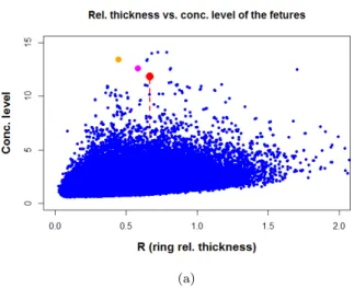 Figure 5. Scatter plot of relative thickness versus concentration level of patterns recognized in random data