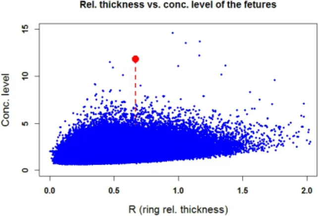 Figure 6. Result in searching rings in samples of uniform an- an-gular distribution. Red dot marks the GGR.The figure consist of 1,029.555 dots obtained from 1503 simulations each consisting of 700-17+1 objects (see Subsection 2.1)