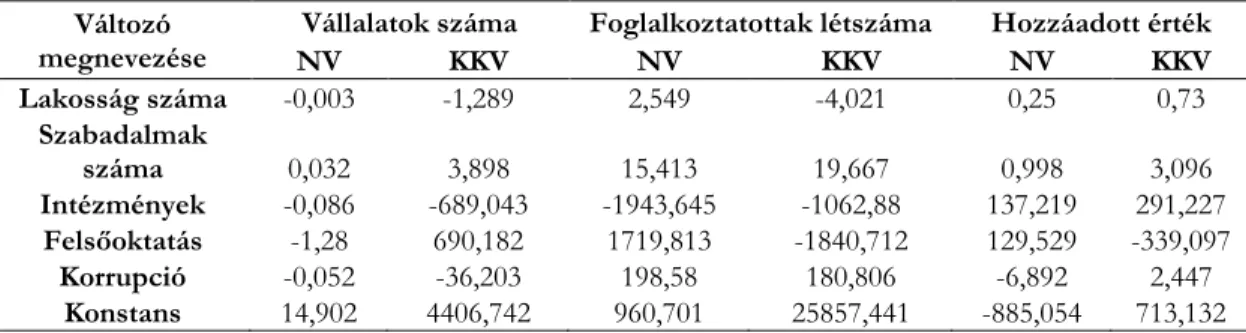 3. táblázat. Többváltozós regresszió - Hatások együttes vizsgálata 