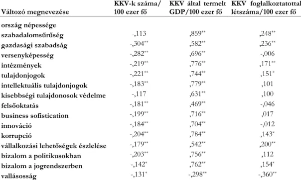 1. táblázat. A KKV-k fajlagos (százezer lakosra jutó) számának, termelt GDP-jének és fog- fog-lalkoztatotti létszámának korrelációja 16 változó mellett 