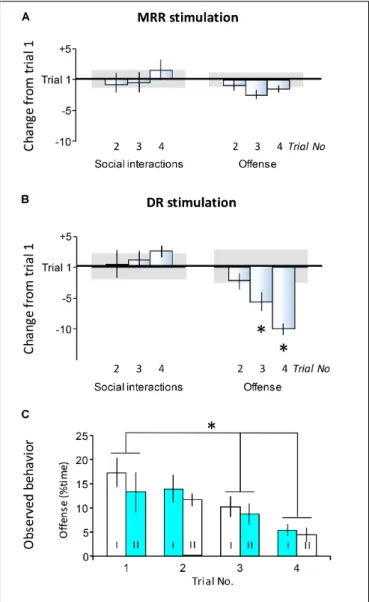 FIGURE 4 | Carryover effects of stimulations. Findings presented here show behavior observed in trials 2, 3, and 4 when all mice had a history of stimulation