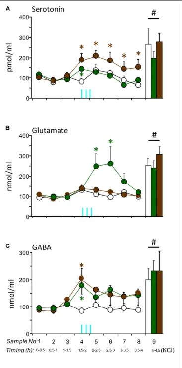 FIGURE 5 | In vivo release of serotonin (A), glutamate (B), and GABA (C) in the prefrontal cortex of mice stimulated optogenetically in their raphes (median raphe region, MRR; dorsal raphe, DR)