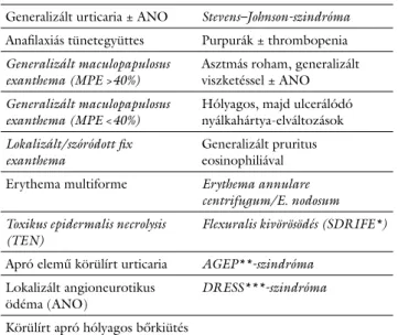 2. táblázat A gyógyszer-túlérzékenységi reakciók főbb klinikai megjelenési  formái a bőrön, a tüdőben és a vérképzésben