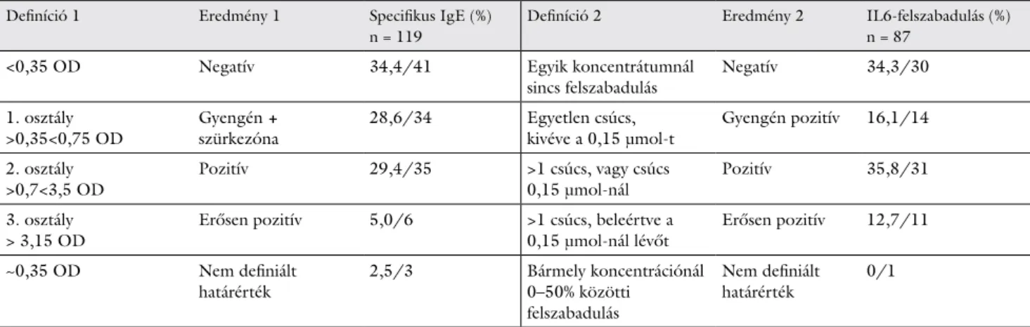 kapott  (3. táblázat). 14 esetben az össz-IgE-t is előre  meghatároztuk. 13 esetben in vivo vizsgálatok is  történ-tek az in vitro tesztörtén-tekkel azonos anyagokkal.