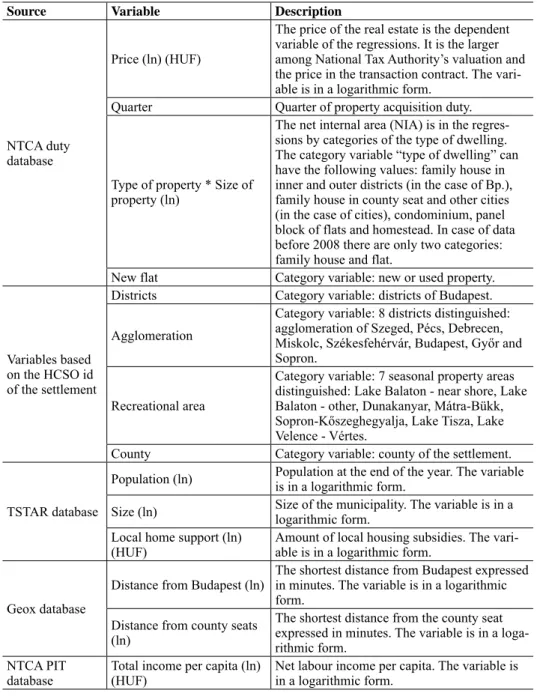 Table 1. Definition of the dataset and the individual variables used in the estimation