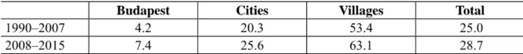 Table 2 indicates the percentages of the observations by municipality type that  must have been backcasted with the assistance of the linear regression method  described in Section 3