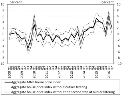 Figure 1. Nationwide MNB house price index with various outlier filtering procedures  (quarterly changes)