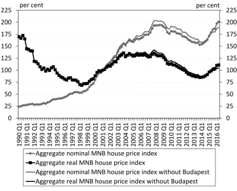 Figure 2. Nominal and real MNB house price index (2001 Q1 = 100%)