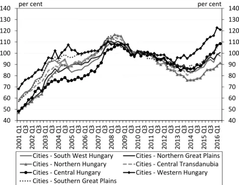 Figure 4. The MNB’s nominal house price index for cities by regions (2010 = 100%)405060708090 1001101201301404050607080901001101201301402001Q1 Q32002Q1 Q32003Q1 Q32004Q1 Q32005Q1 Q32006Q1 Q32007Q1 Q32008Q1 Q32009Q1 Q32010Q1 Q32011Q1 Q32012Q1 Q32013Q1 Q3201
