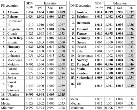 Table 4. Annual average multipliers of indicator’s time-series data PS countries GDP/