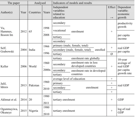 Table 1 summarises the results of the estimates considering enrolment rates as  independent variables.